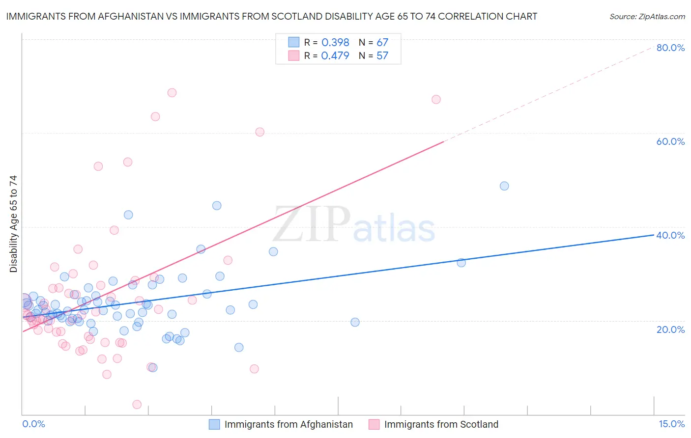 Immigrants from Afghanistan vs Immigrants from Scotland Disability Age 65 to 74