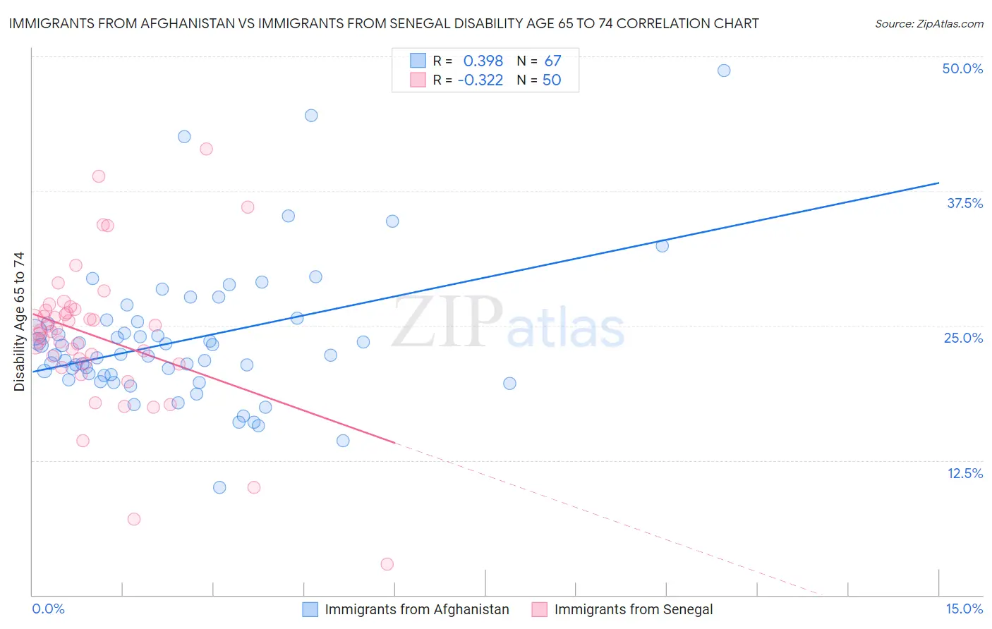 Immigrants from Afghanistan vs Immigrants from Senegal Disability Age 65 to 74