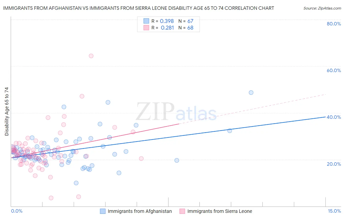 Immigrants from Afghanistan vs Immigrants from Sierra Leone Disability Age 65 to 74