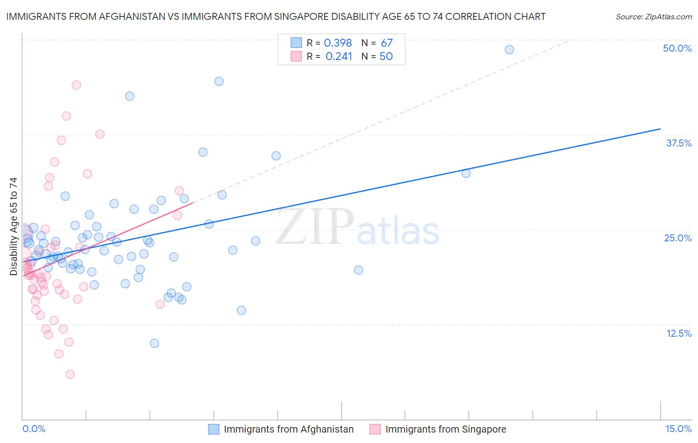 Immigrants from Afghanistan vs Immigrants from Singapore Disability Age 65 to 74