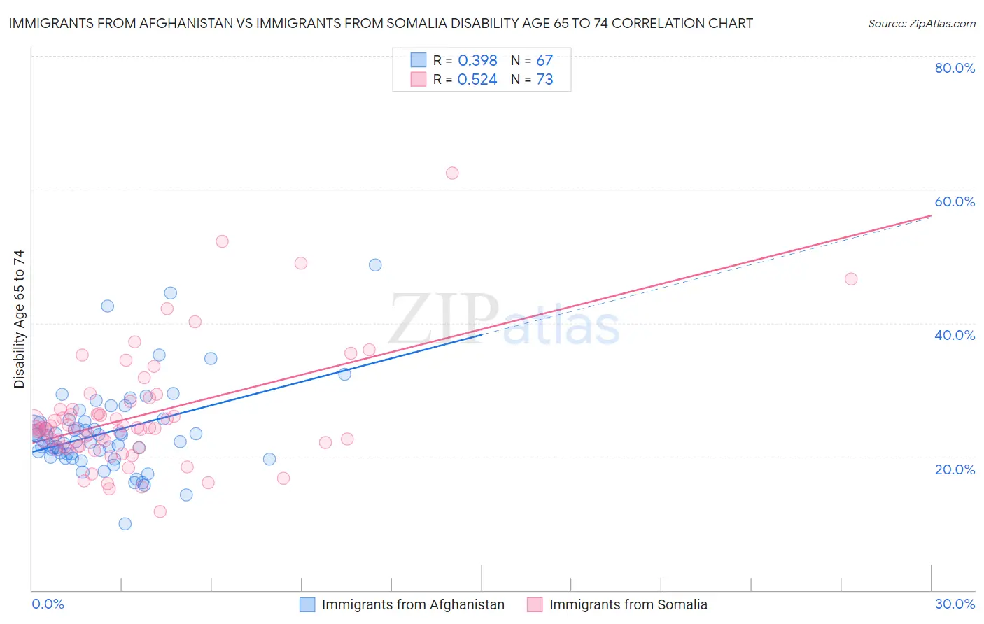 Immigrants from Afghanistan vs Immigrants from Somalia Disability Age 65 to 74