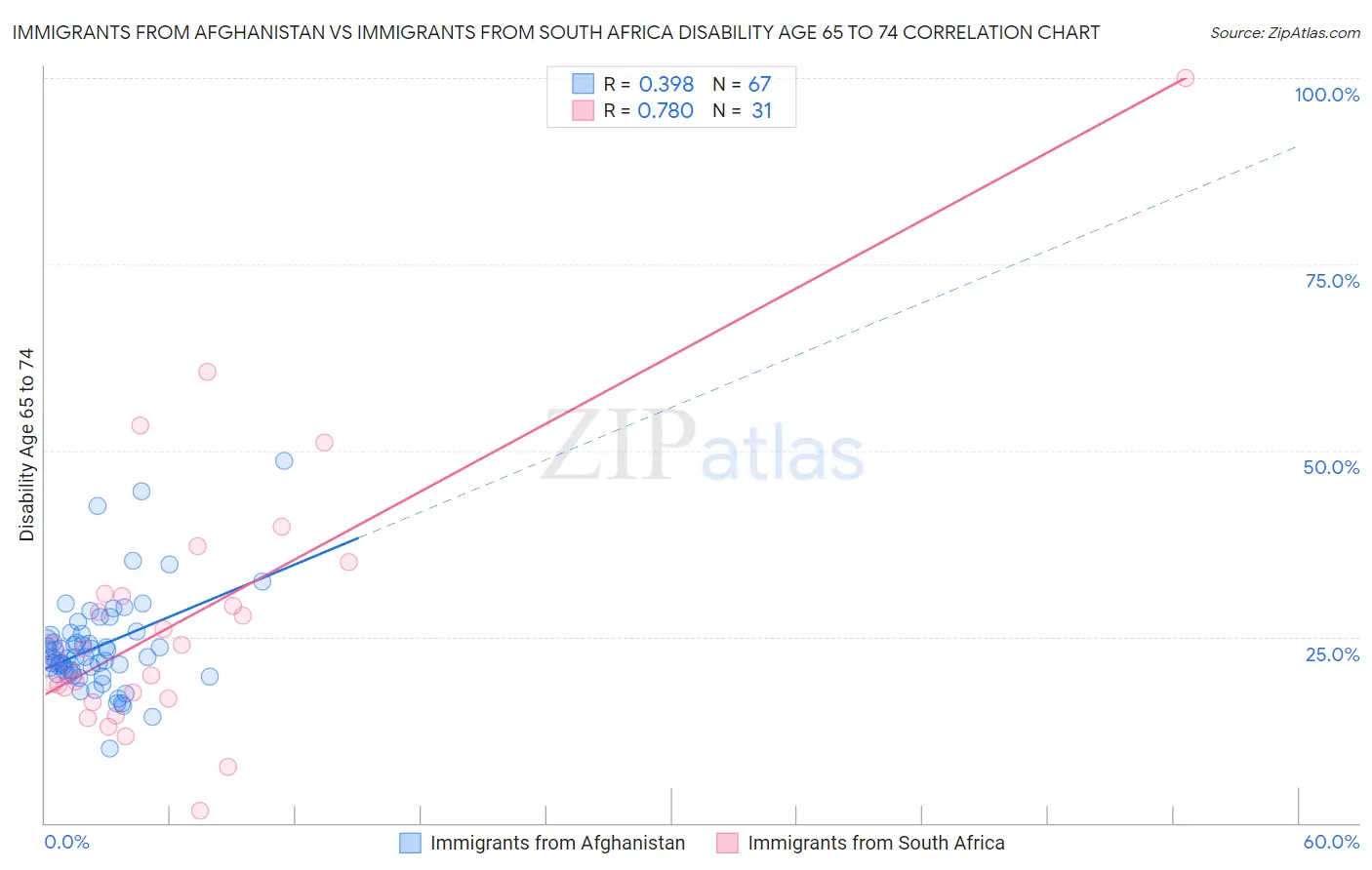 Immigrants from Afghanistan vs Immigrants from South Africa Disability Age 65 to 74