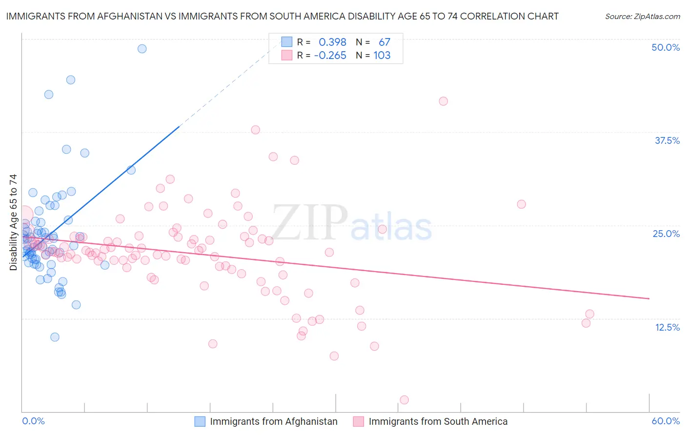 Immigrants from Afghanistan vs Immigrants from South America Disability Age 65 to 74