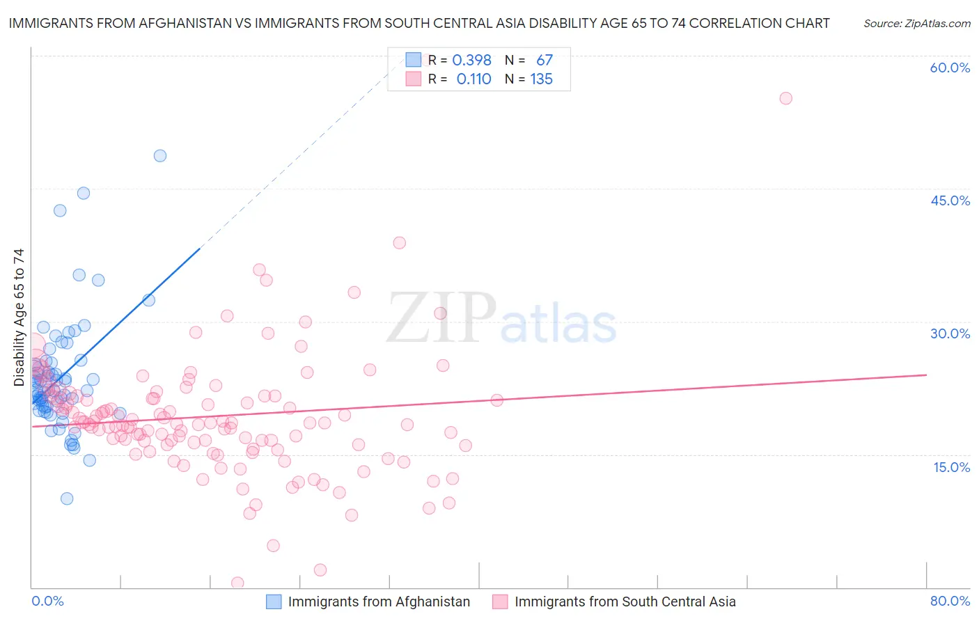 Immigrants from Afghanistan vs Immigrants from South Central Asia Disability Age 65 to 74