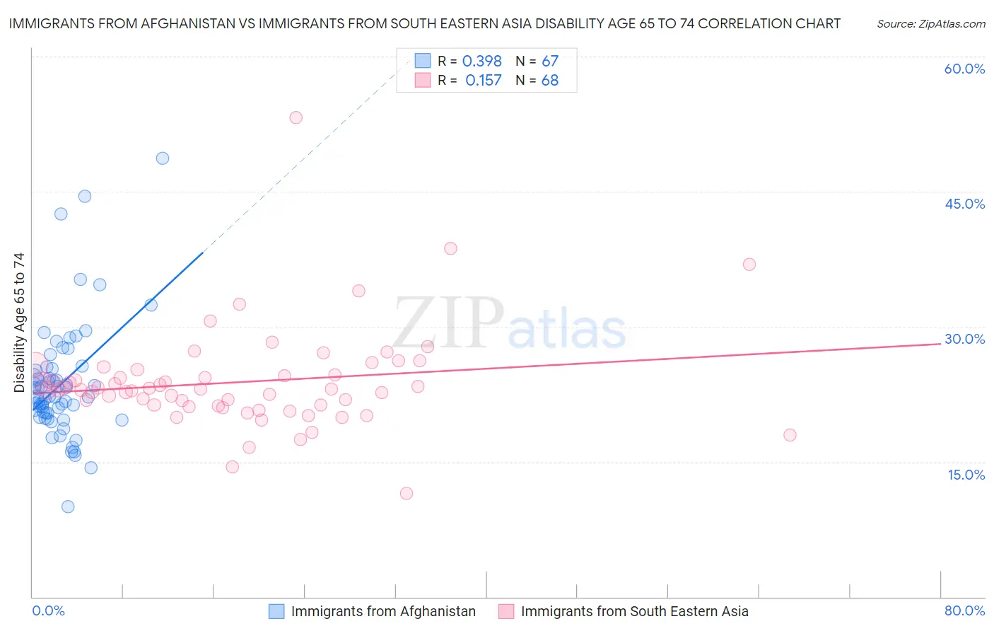 Immigrants from Afghanistan vs Immigrants from South Eastern Asia Disability Age 65 to 74