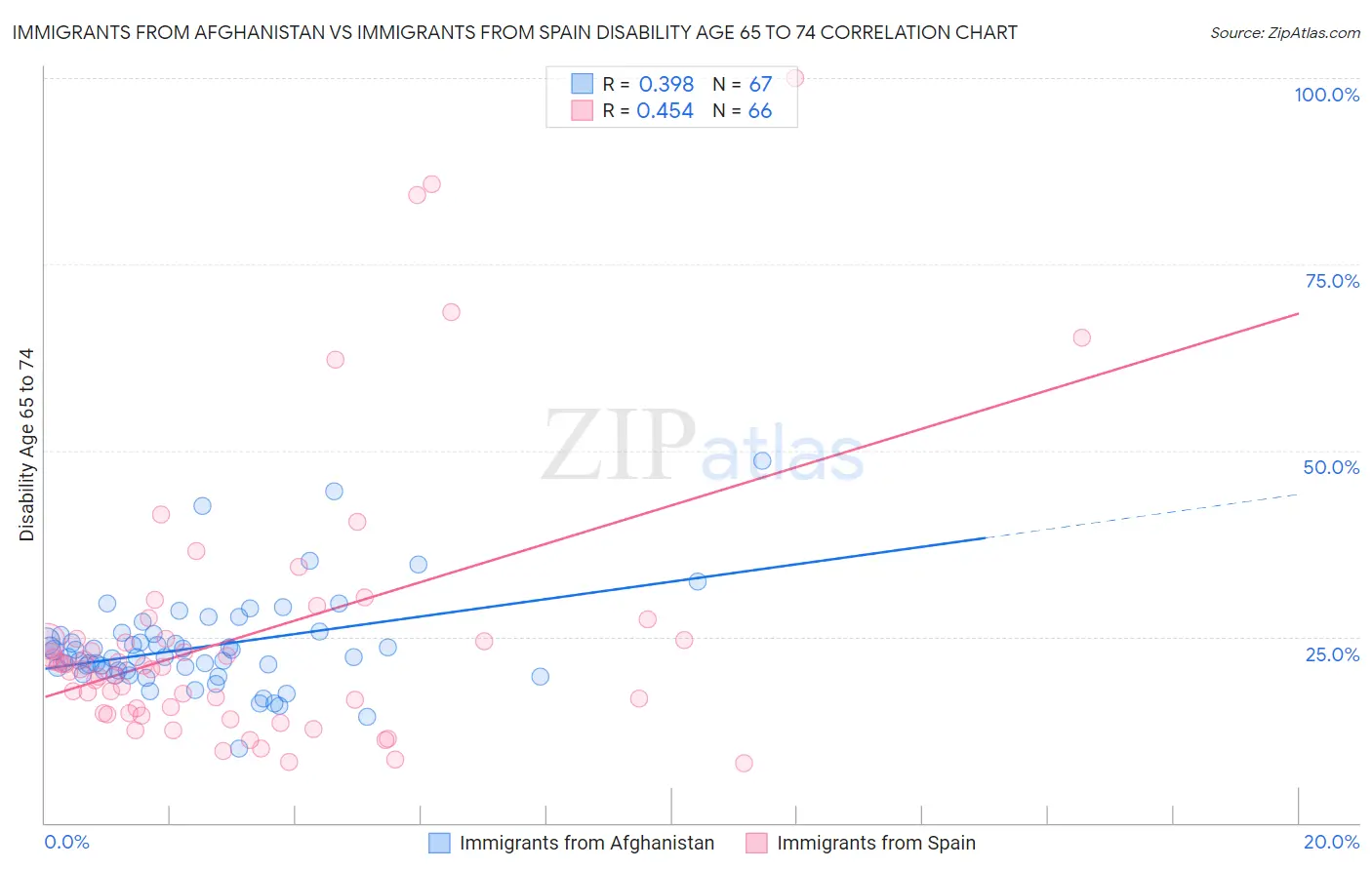 Immigrants from Afghanistan vs Immigrants from Spain Disability Age 65 to 74