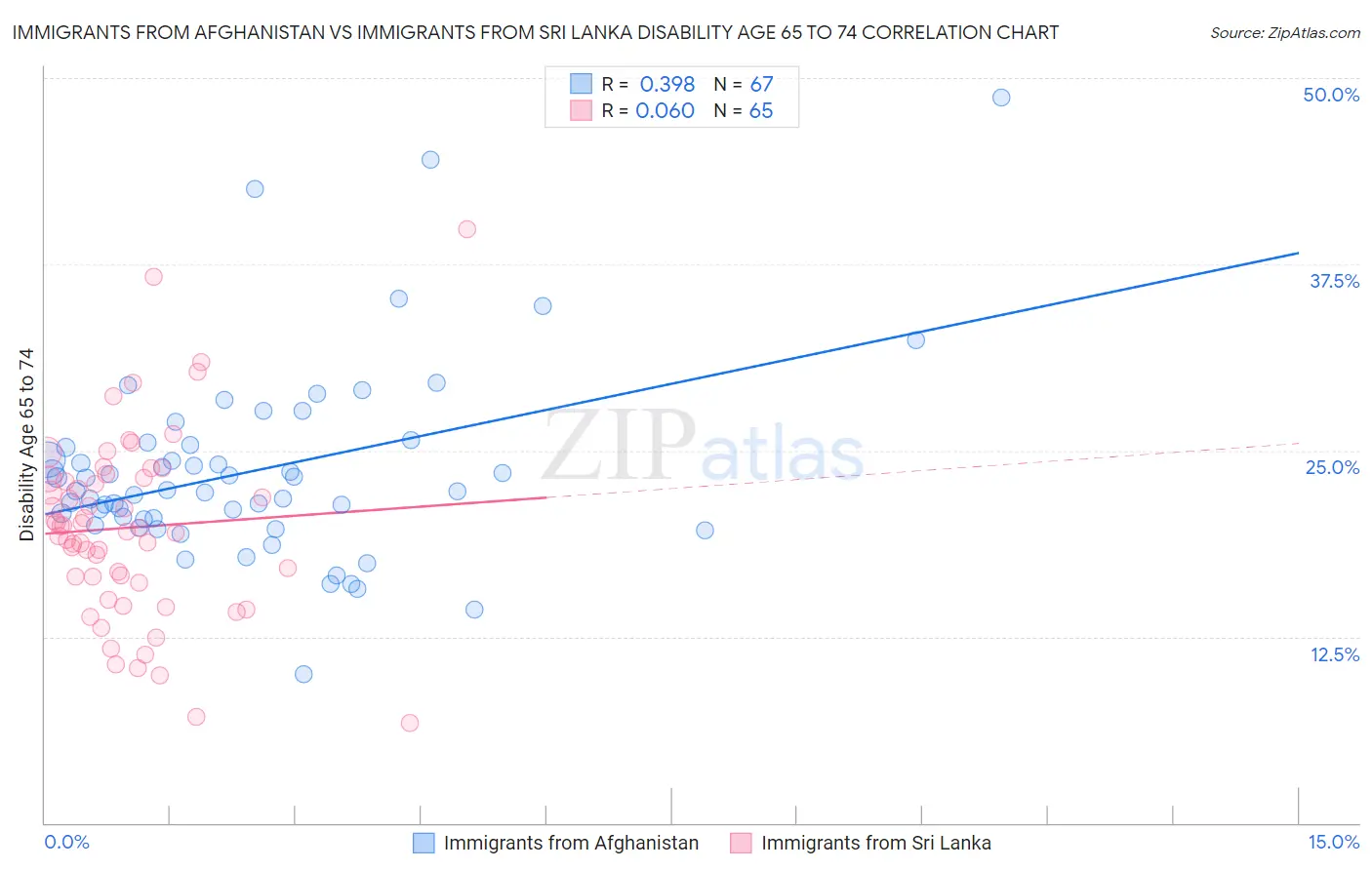 Immigrants from Afghanistan vs Immigrants from Sri Lanka Disability Age 65 to 74