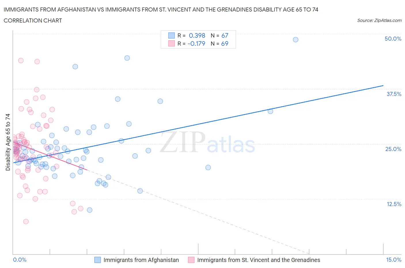 Immigrants from Afghanistan vs Immigrants from St. Vincent and the Grenadines Disability Age 65 to 74