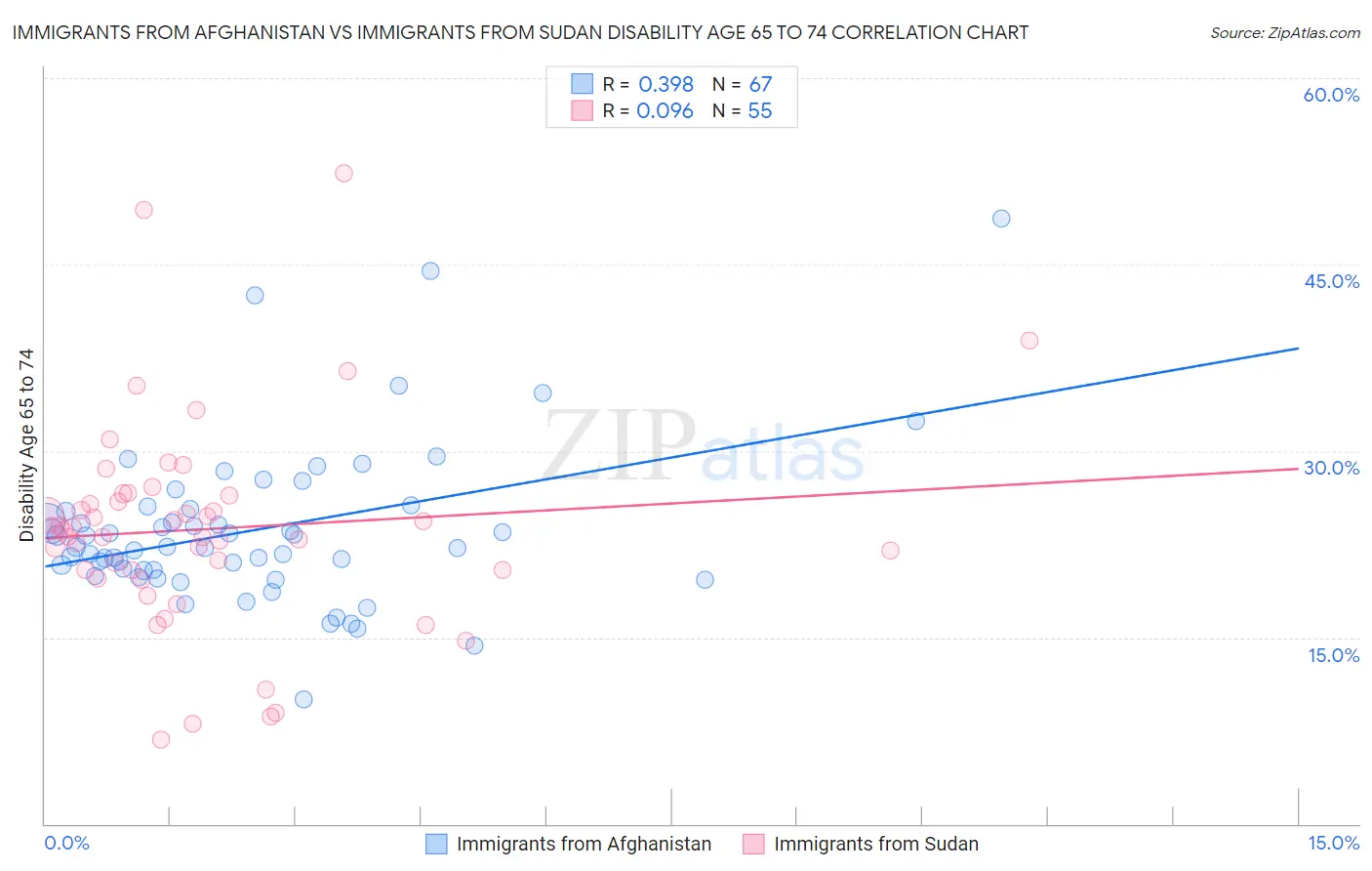Immigrants from Afghanistan vs Immigrants from Sudan Disability Age 65 to 74