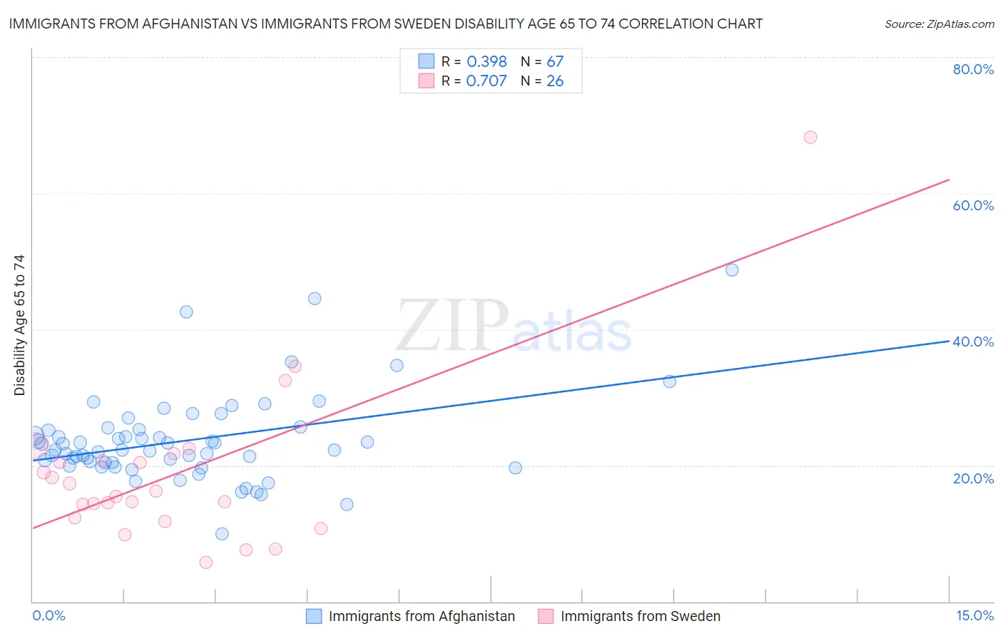 Immigrants from Afghanistan vs Immigrants from Sweden Disability Age 65 to 74