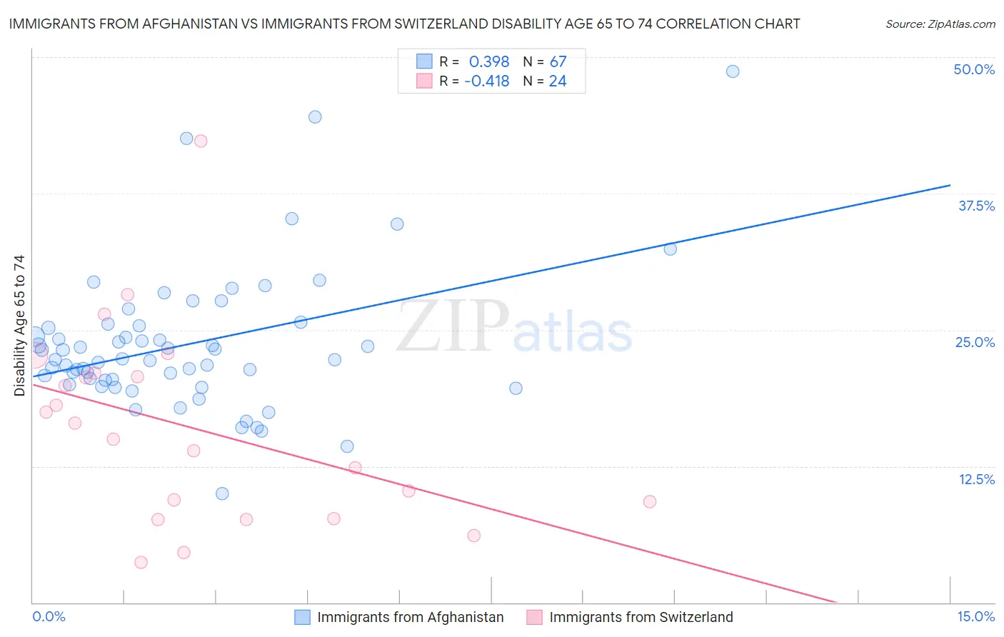 Immigrants from Afghanistan vs Immigrants from Switzerland Disability Age 65 to 74