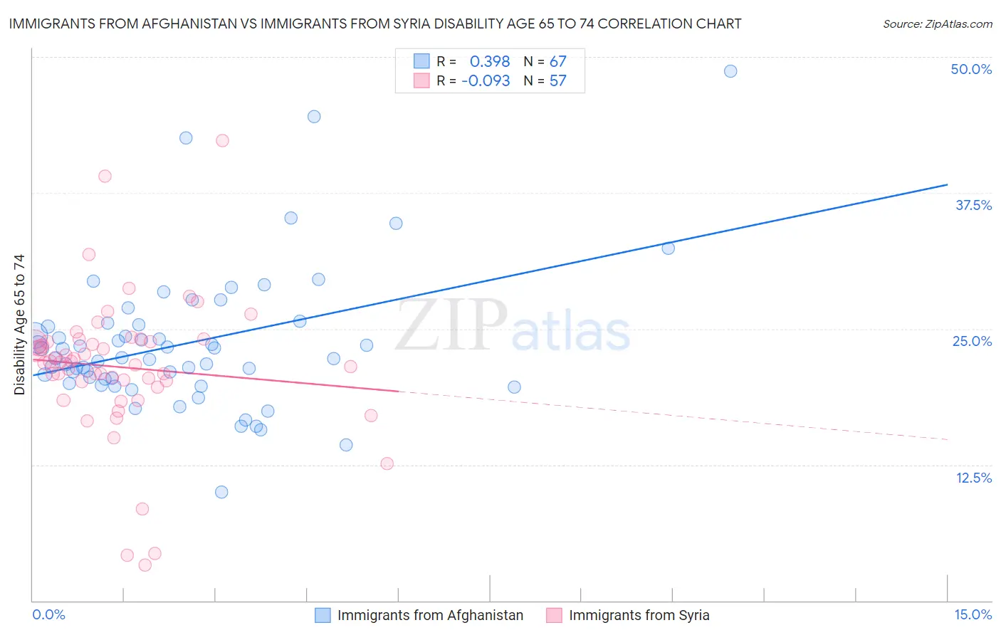 Immigrants from Afghanistan vs Immigrants from Syria Disability Age 65 to 74