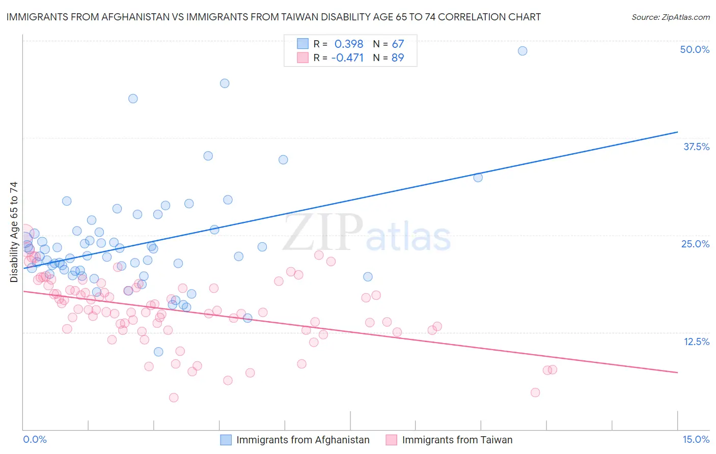 Immigrants from Afghanistan vs Immigrants from Taiwan Disability Age 65 to 74