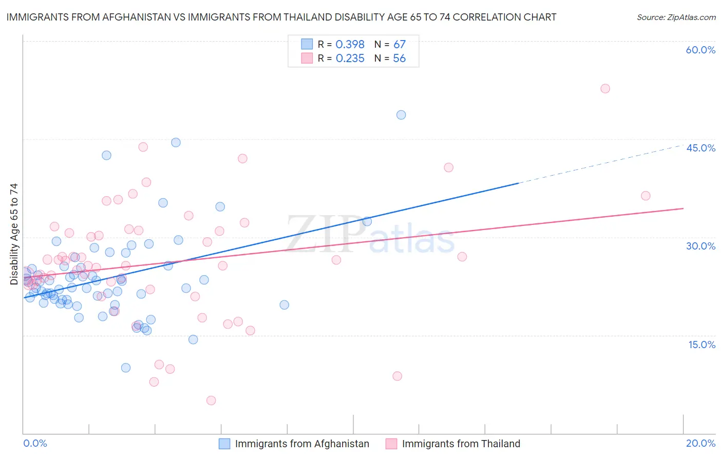 Immigrants from Afghanistan vs Immigrants from Thailand Disability Age 65 to 74