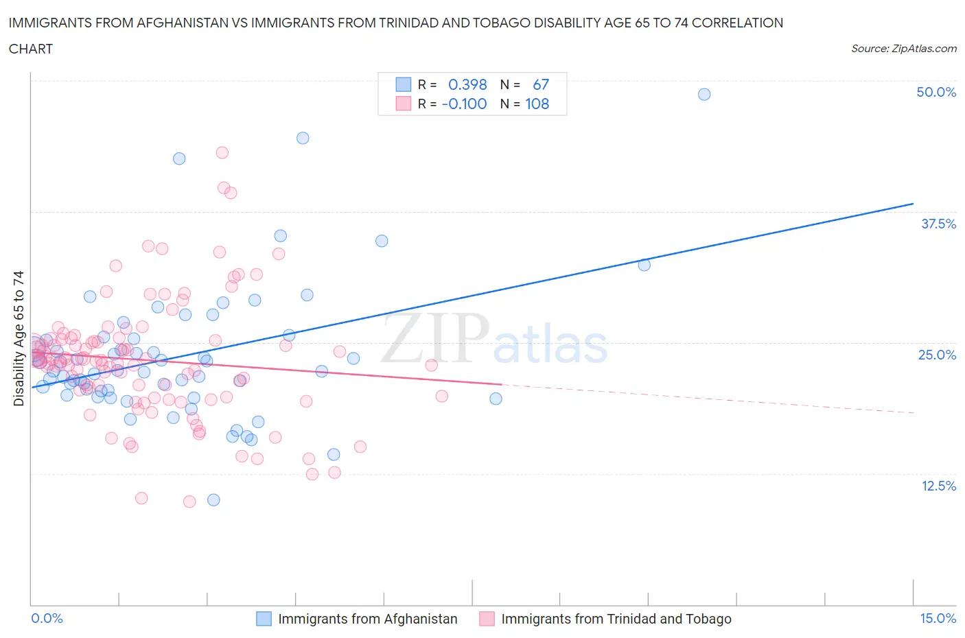 Immigrants from Afghanistan vs Immigrants from Trinidad and Tobago Disability Age 65 to 74