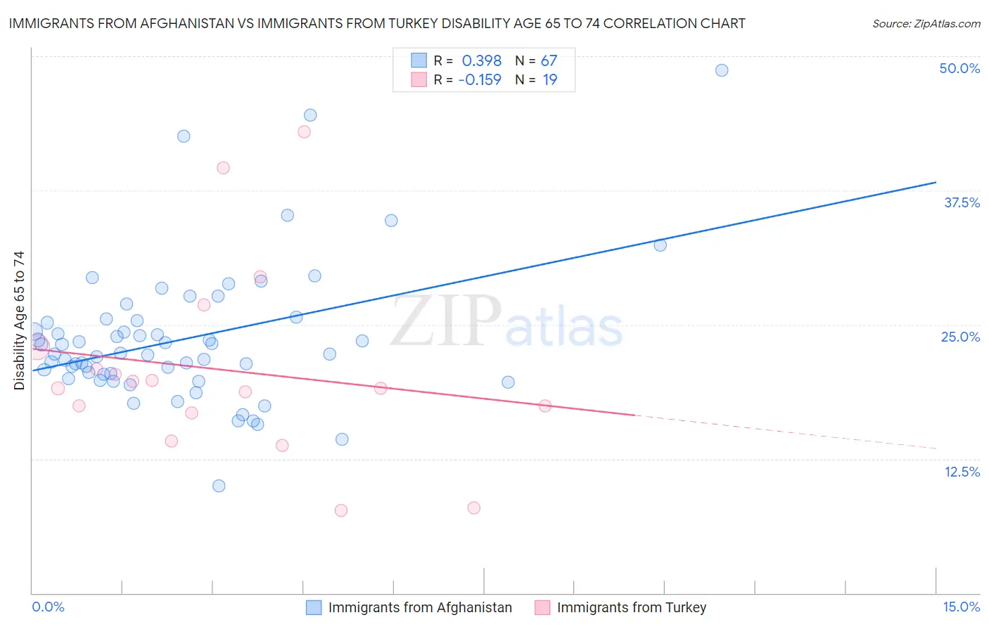 Immigrants from Afghanistan vs Immigrants from Turkey Disability Age 65 to 74