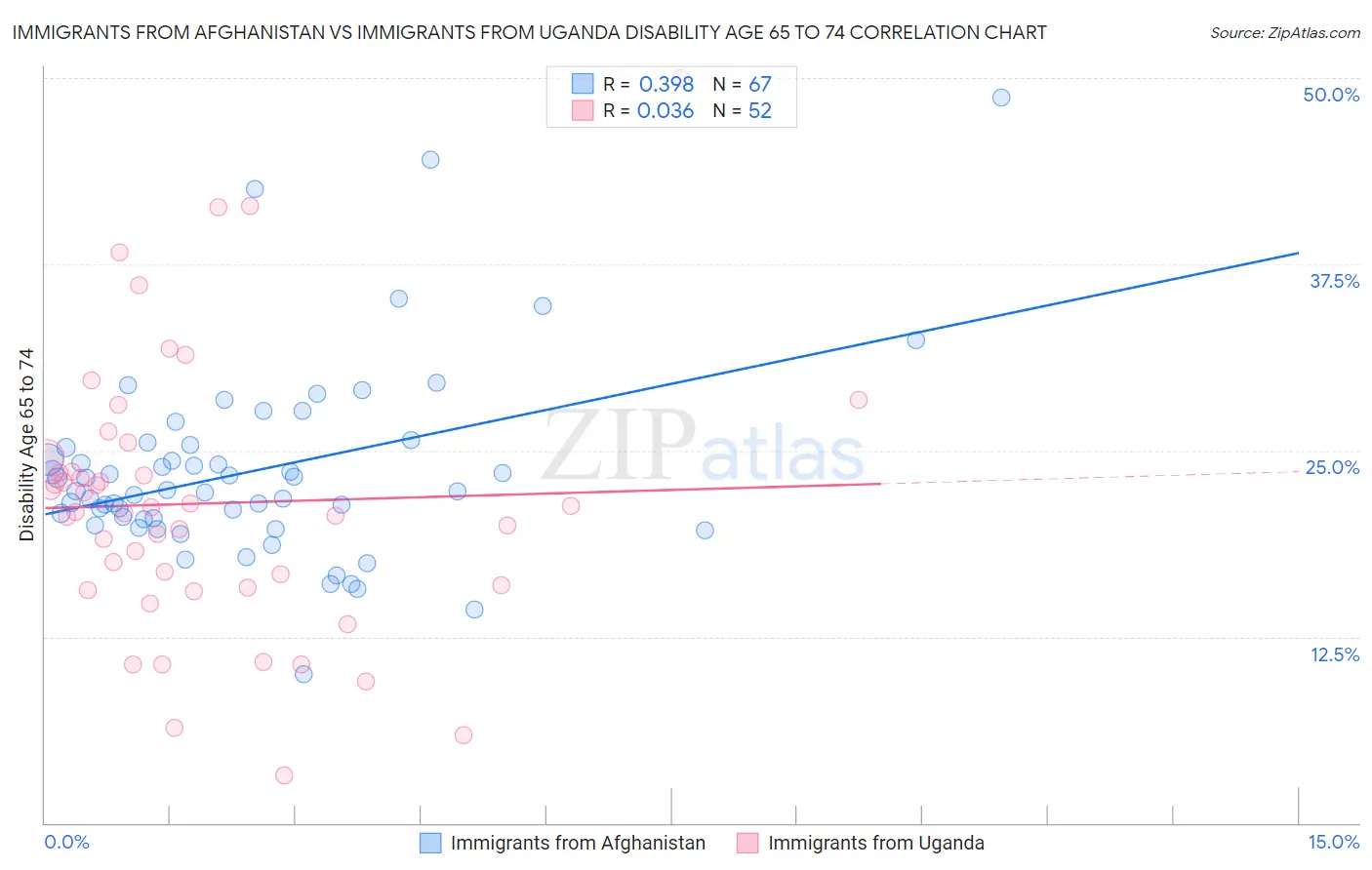 Immigrants from Afghanistan vs Immigrants from Uganda Disability Age 65 to 74