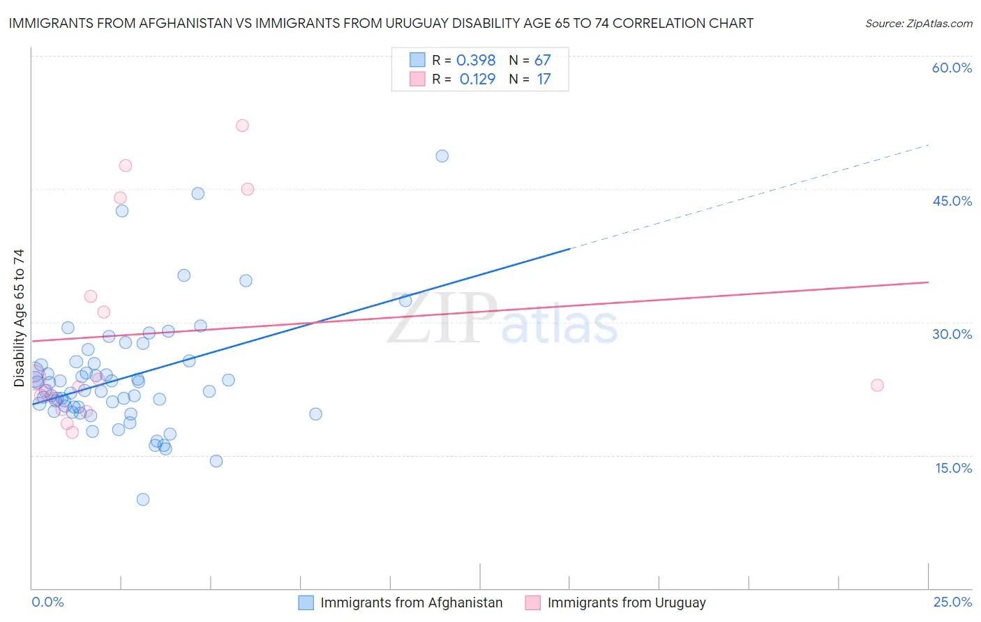 Immigrants from Afghanistan vs Immigrants from Uruguay Disability Age 65 to 74