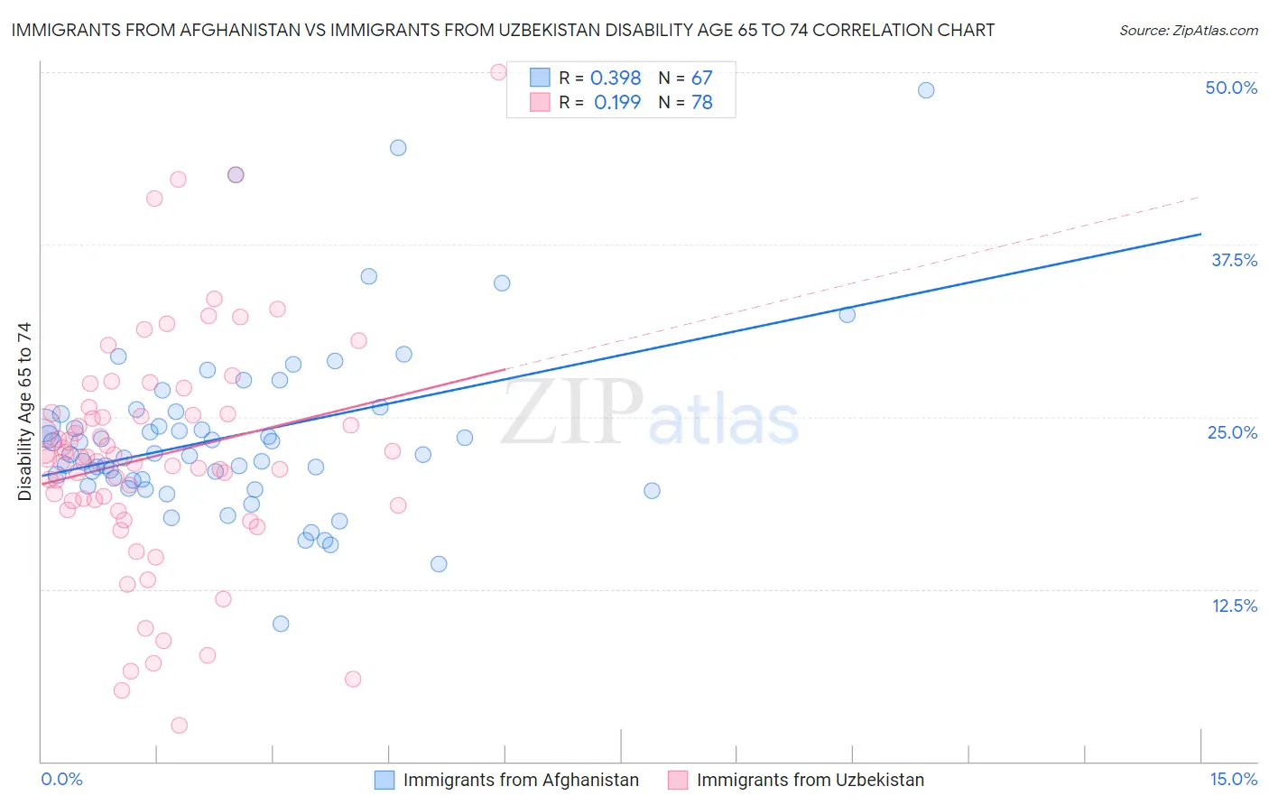 Immigrants from Afghanistan vs Immigrants from Uzbekistan Disability Age 65 to 74