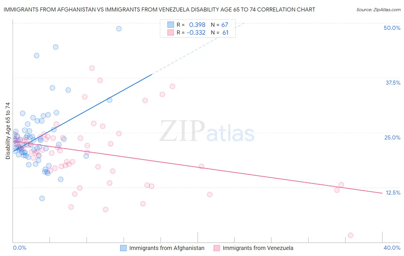 Immigrants from Afghanistan vs Immigrants from Venezuela Disability Age 65 to 74