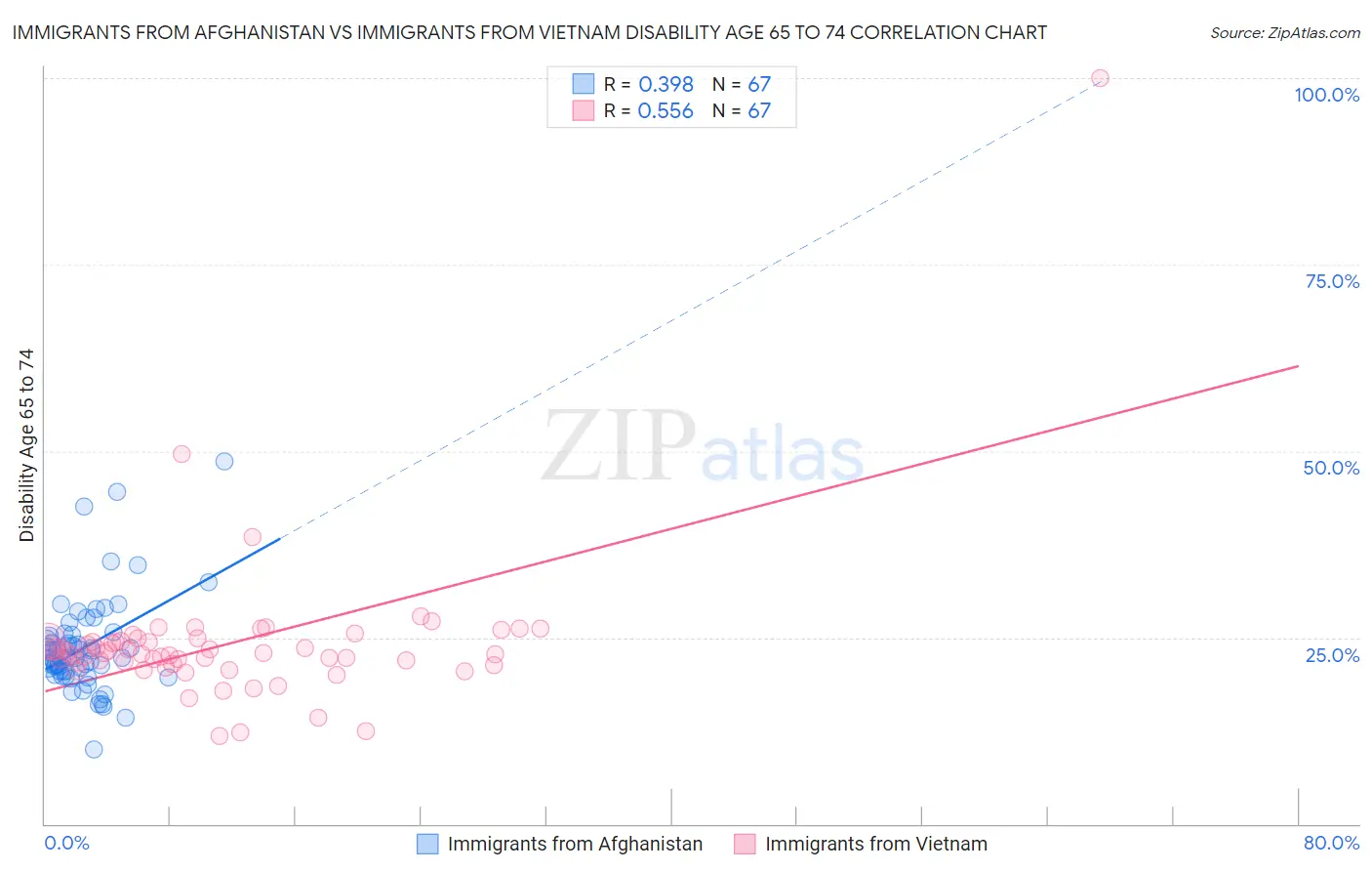 Immigrants from Afghanistan vs Immigrants from Vietnam Disability Age 65 to 74