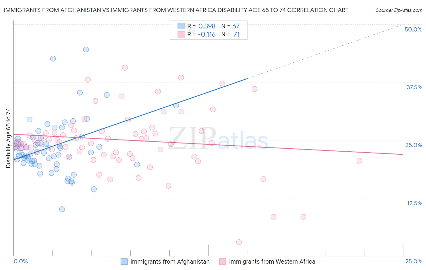 Immigrants from Afghanistan vs Immigrants from Western Africa Disability Age 65 to 74