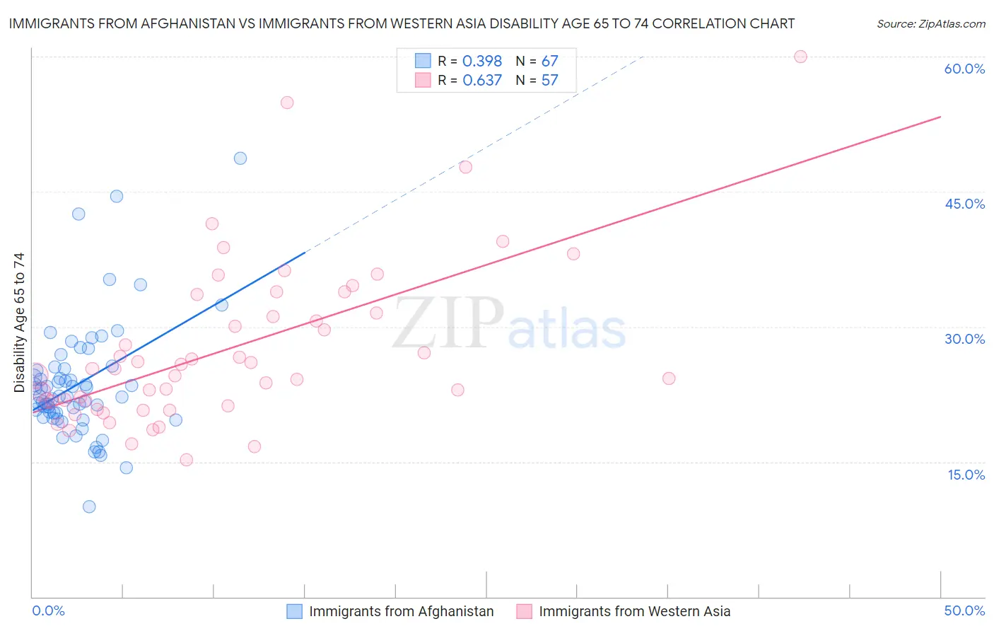 Immigrants from Afghanistan vs Immigrants from Western Asia Disability Age 65 to 74