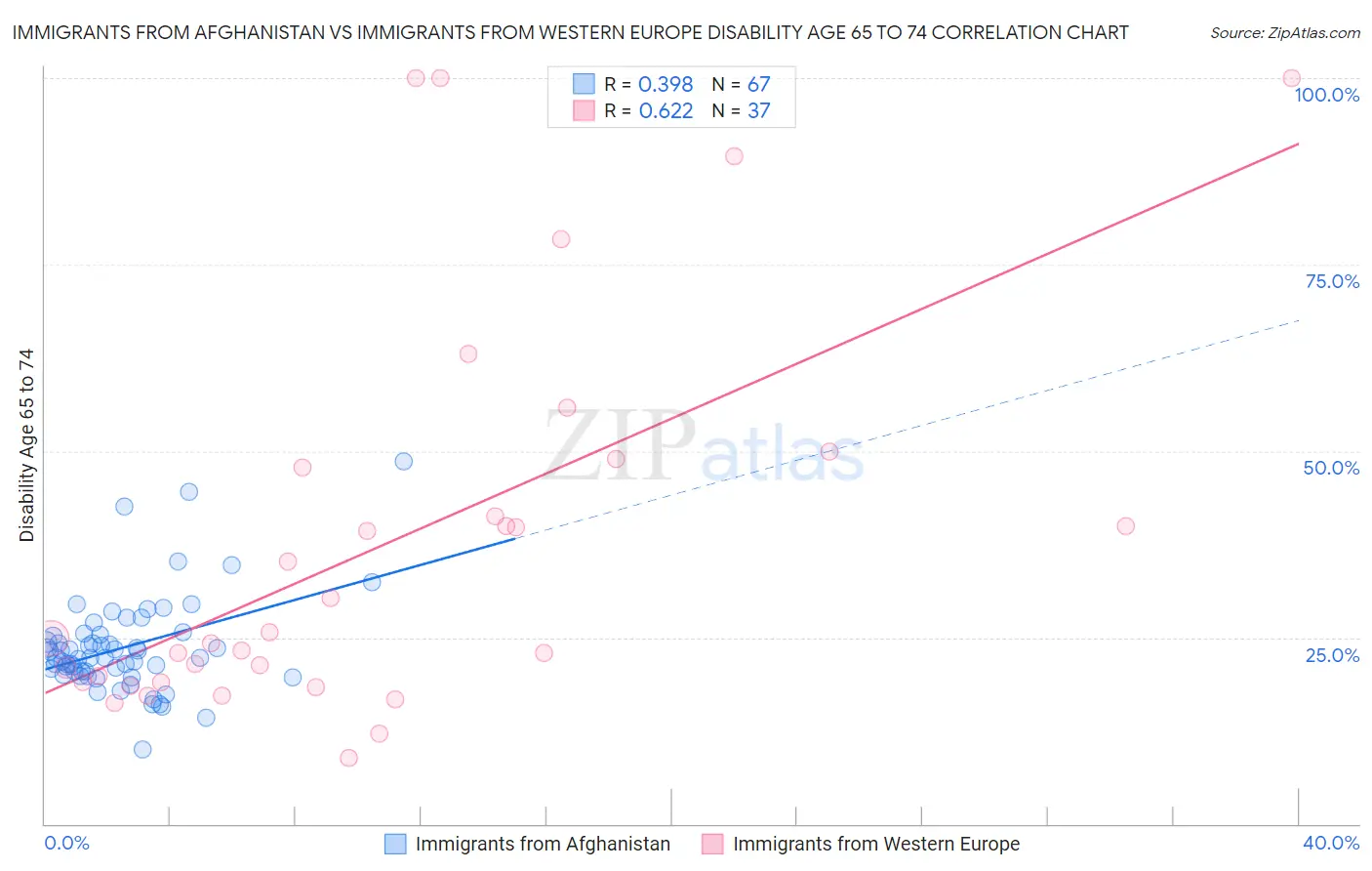 Immigrants from Afghanistan vs Immigrants from Western Europe Disability Age 65 to 74