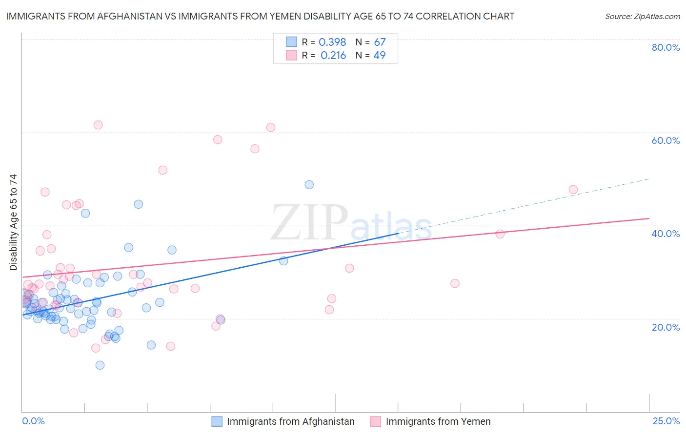 Immigrants from Afghanistan vs Immigrants from Yemen Disability Age 65 to 74