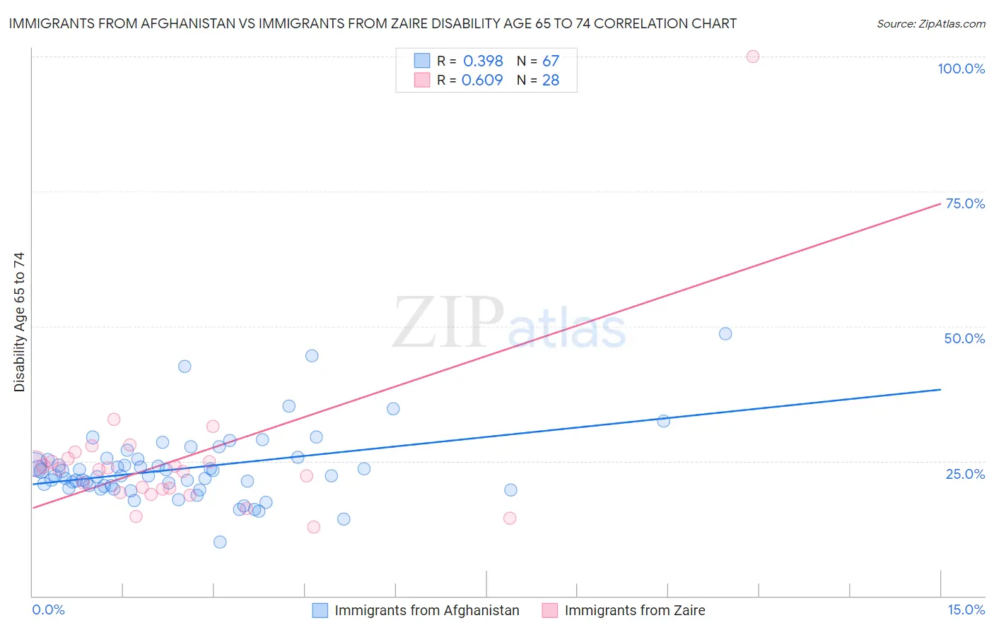 Immigrants from Afghanistan vs Immigrants from Zaire Disability Age 65 to 74