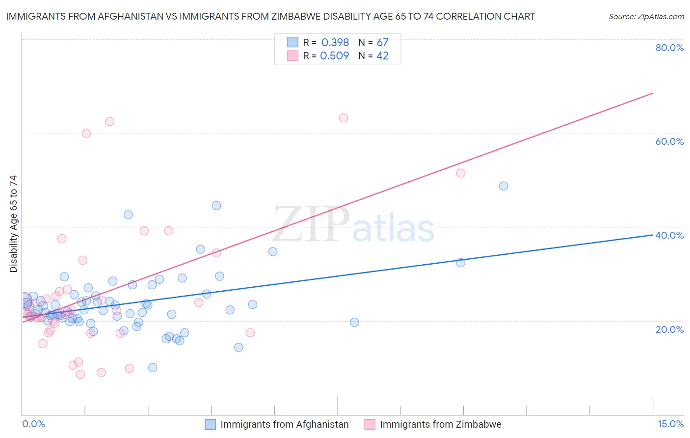 Immigrants from Afghanistan vs Immigrants from Zimbabwe Disability Age 65 to 74