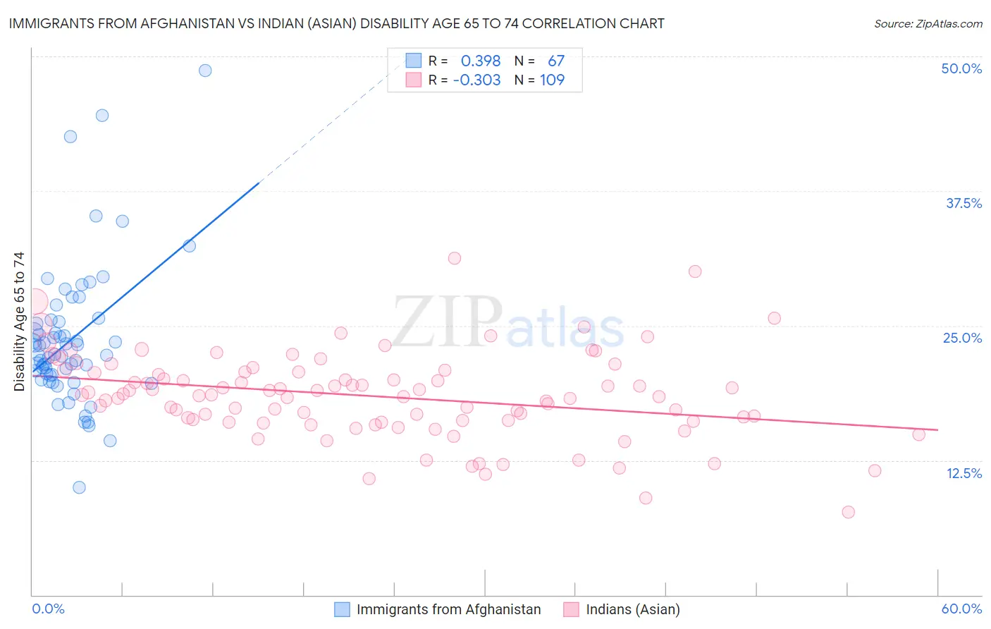 Immigrants from Afghanistan vs Indian (Asian) Disability Age 65 to 74