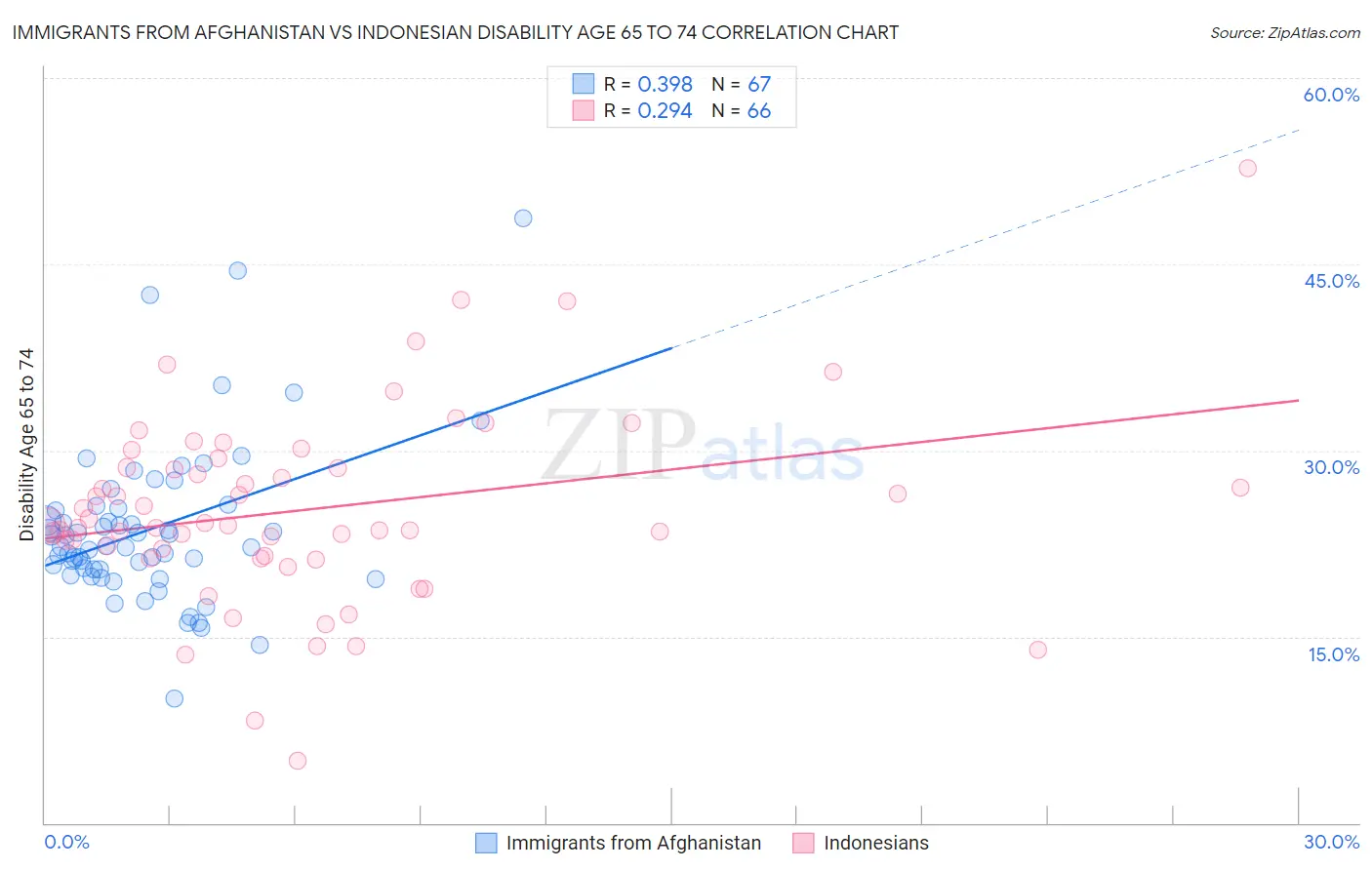 Immigrants from Afghanistan vs Indonesian Disability Age 65 to 74