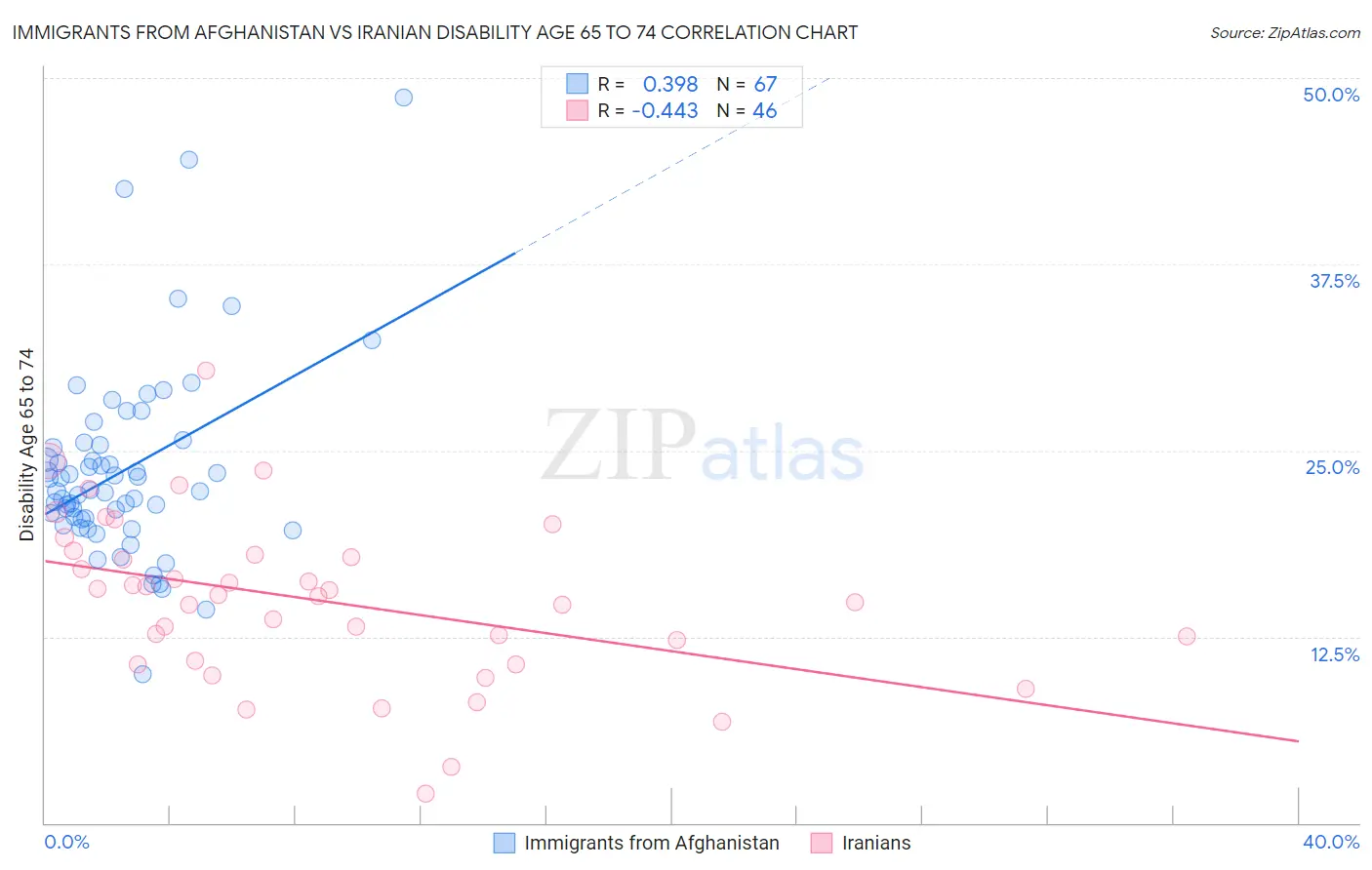 Immigrants from Afghanistan vs Iranian Disability Age 65 to 74