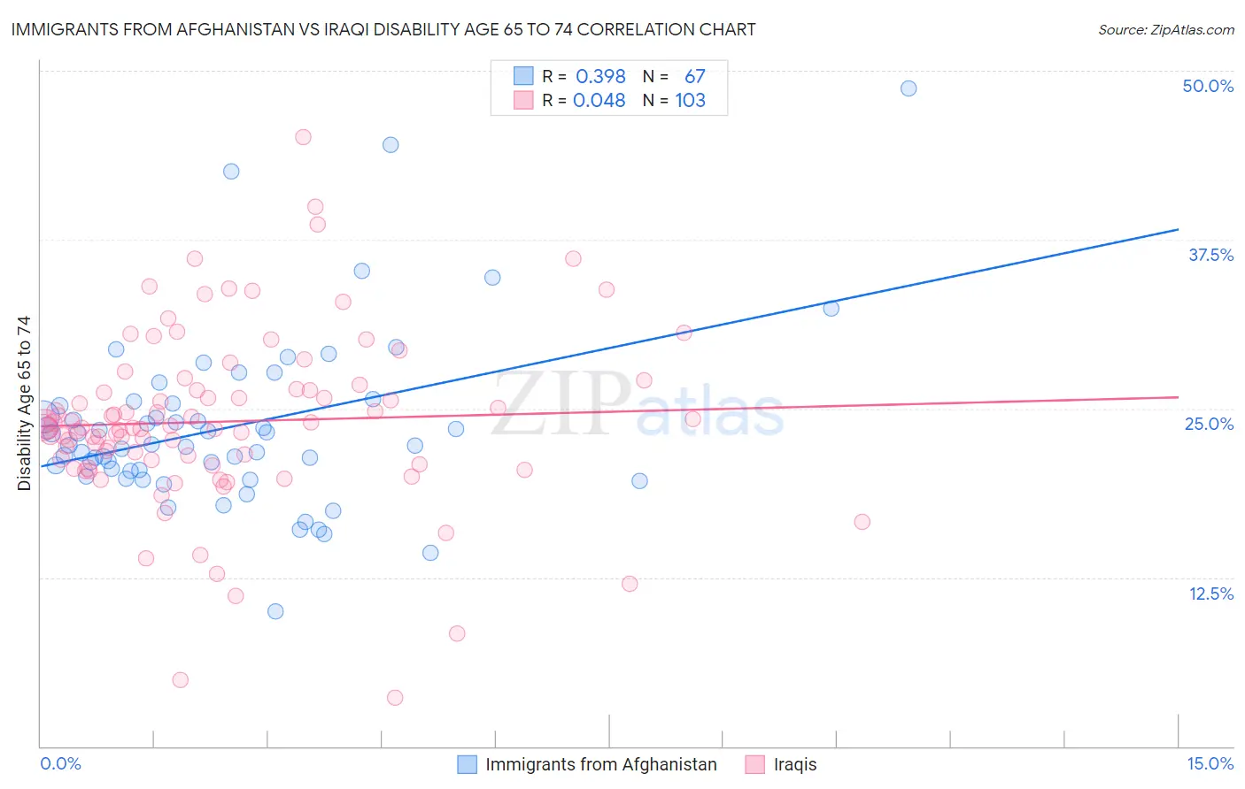 Immigrants from Afghanistan vs Iraqi Disability Age 65 to 74