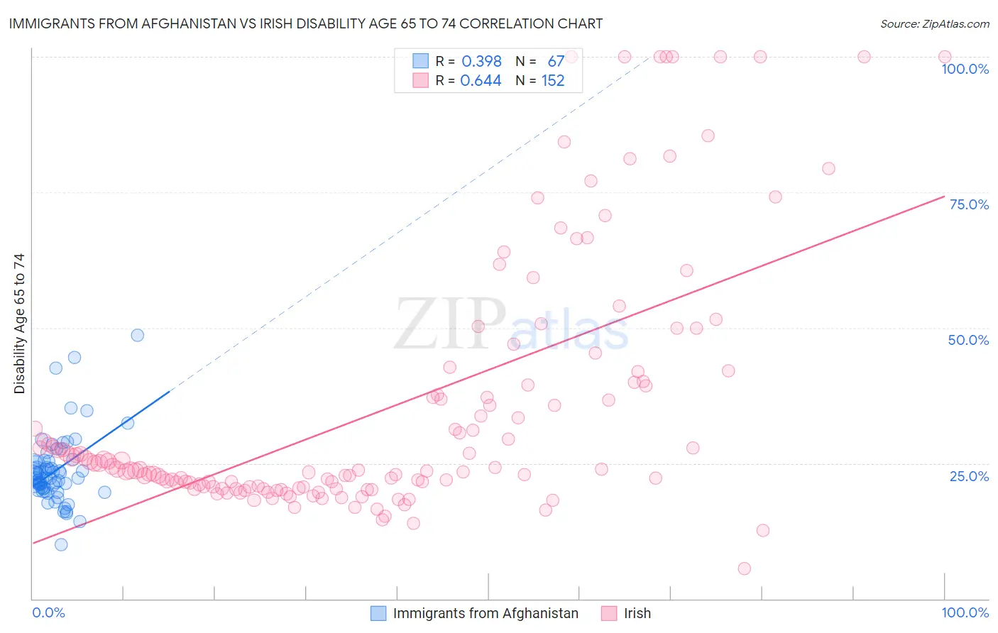 Immigrants from Afghanistan vs Irish Disability Age 65 to 74