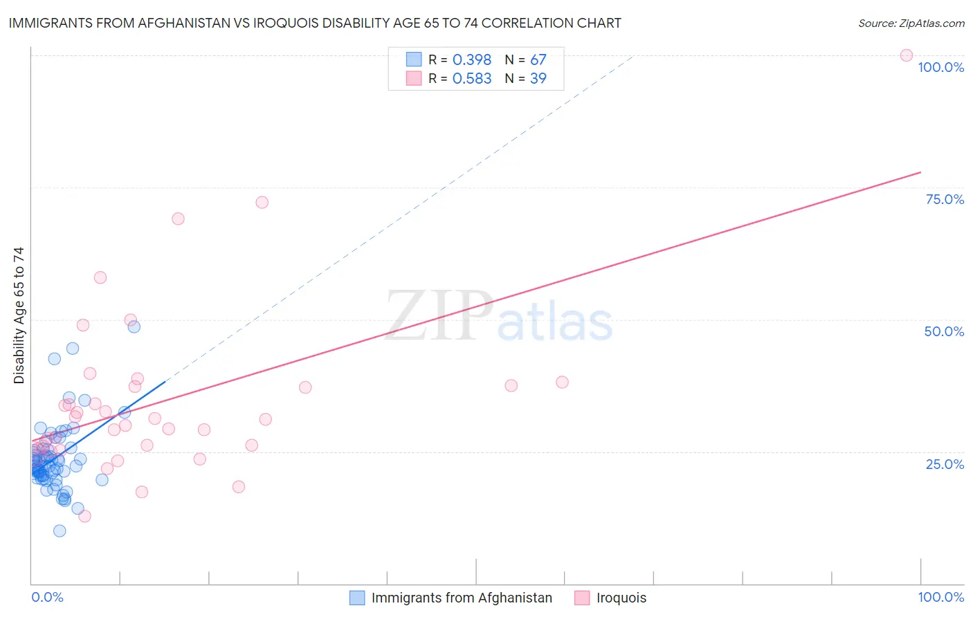 Immigrants from Afghanistan vs Iroquois Disability Age 65 to 74