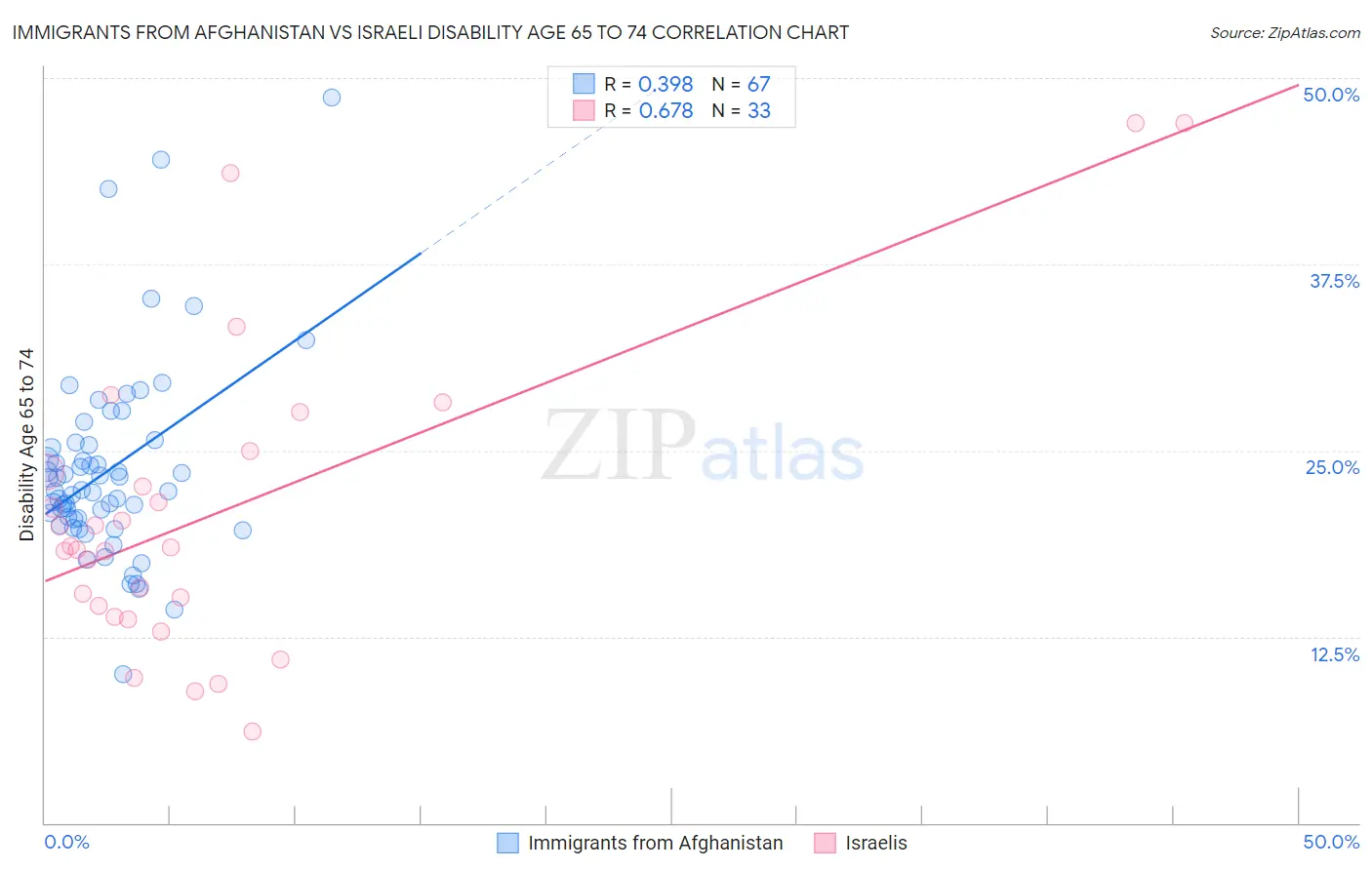 Immigrants from Afghanistan vs Israeli Disability Age 65 to 74