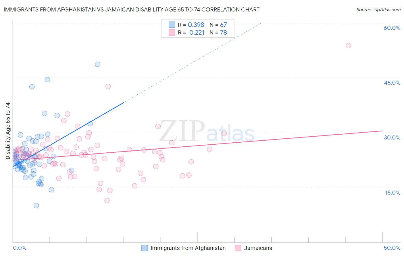 Immigrants from Afghanistan vs Jamaican Disability Age 65 to 74