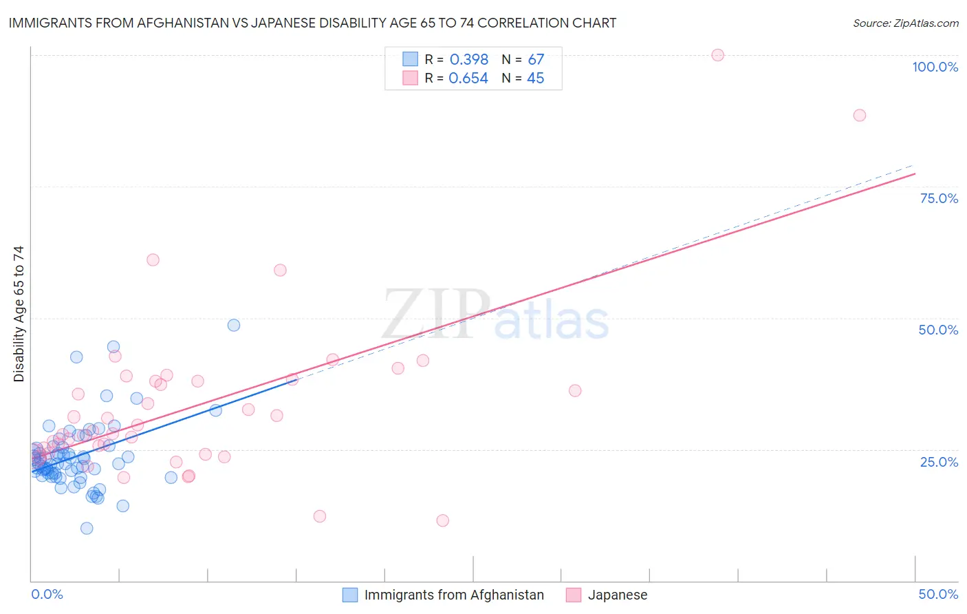 Immigrants from Afghanistan vs Japanese Disability Age 65 to 74