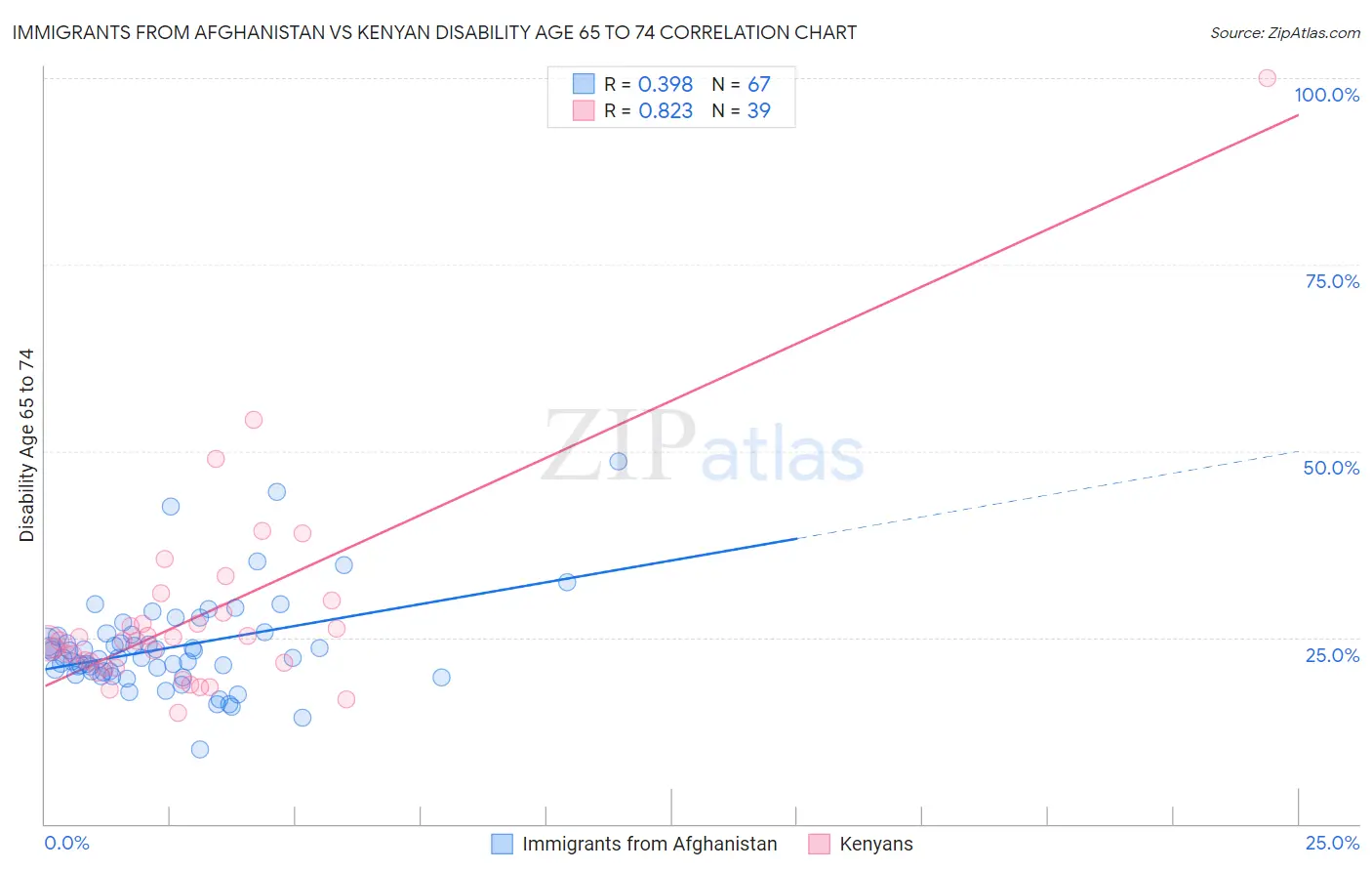 Immigrants from Afghanistan vs Kenyan Disability Age 65 to 74