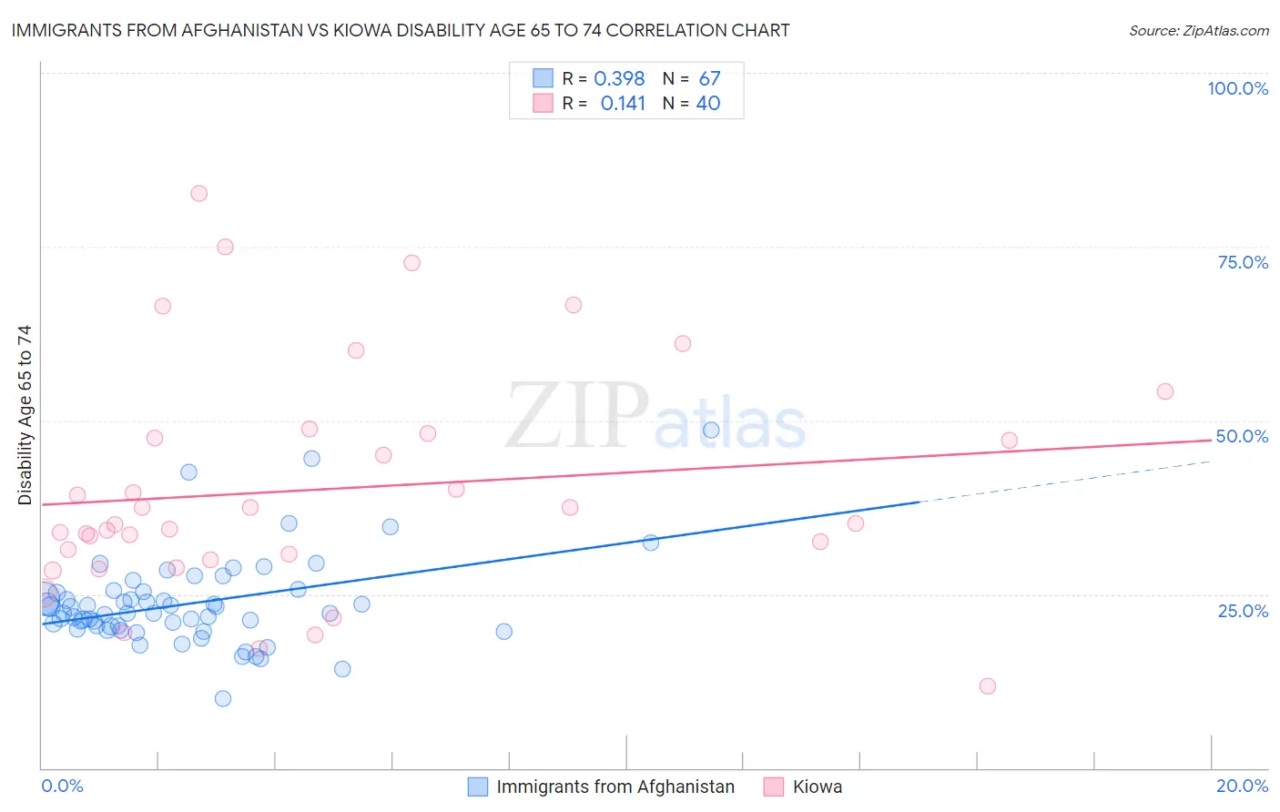 Immigrants from Afghanistan vs Kiowa Disability Age 65 to 74