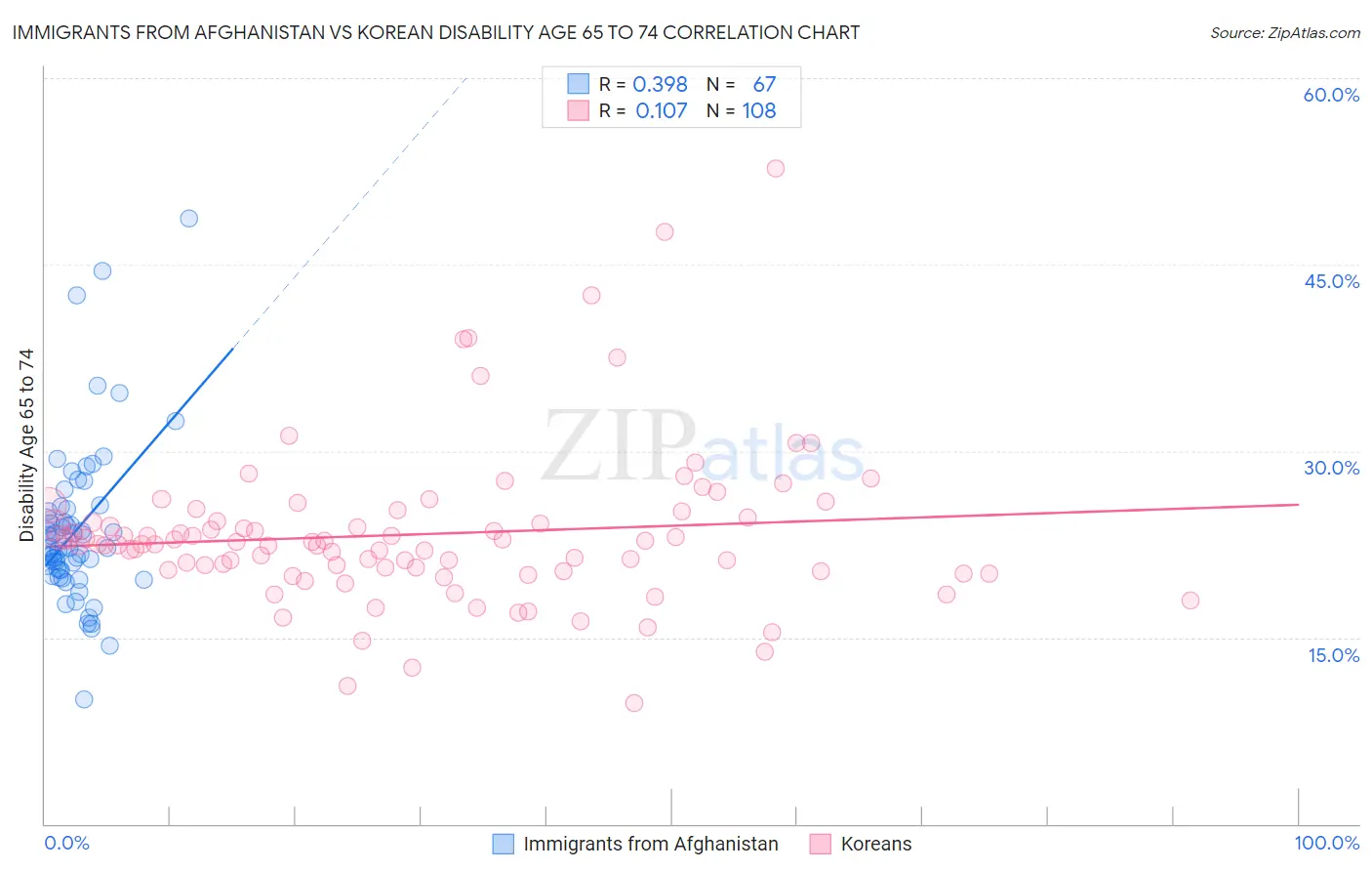 Immigrants from Afghanistan vs Korean Disability Age 65 to 74