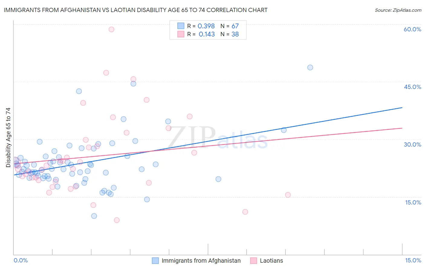 Immigrants from Afghanistan vs Laotian Disability Age 65 to 74