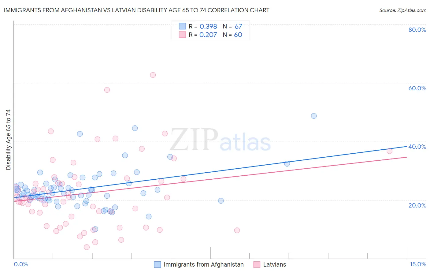 Immigrants from Afghanistan vs Latvian Disability Age 65 to 74