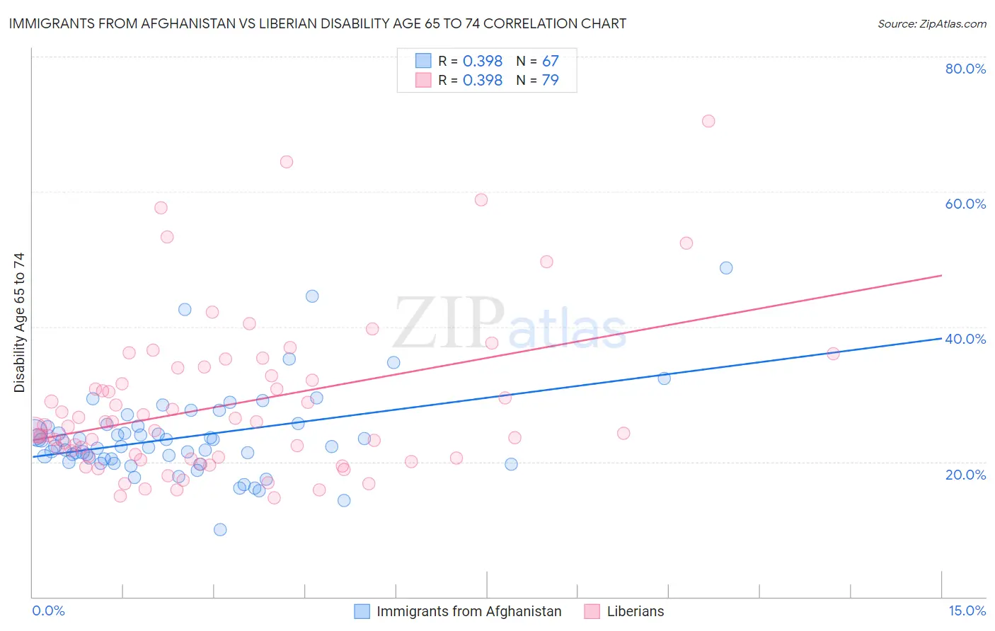 Immigrants from Afghanistan vs Liberian Disability Age 65 to 74