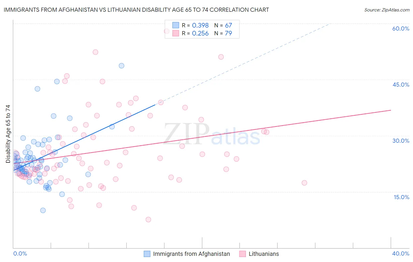 Immigrants from Afghanistan vs Lithuanian Disability Age 65 to 74