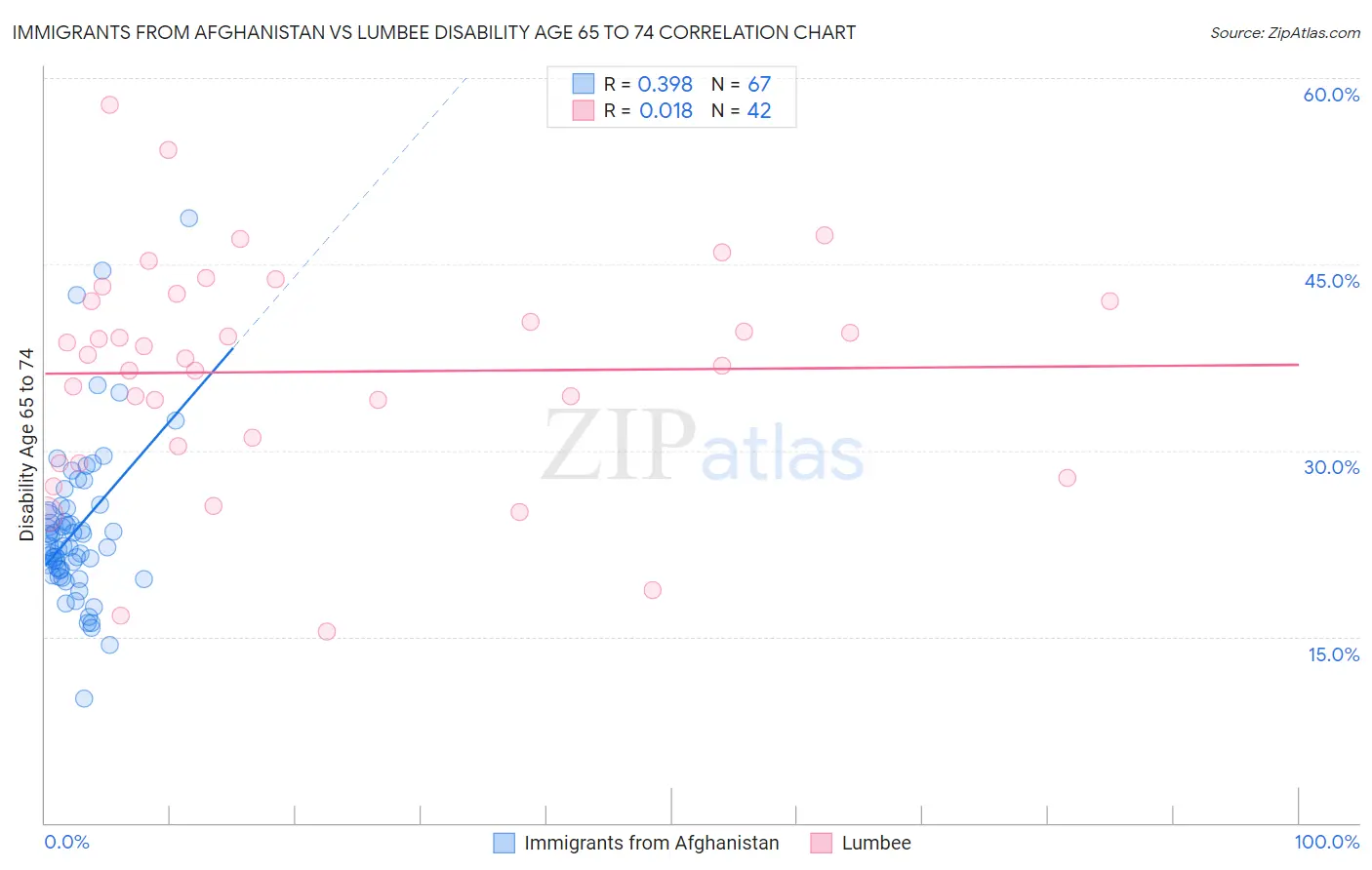 Immigrants from Afghanistan vs Lumbee Disability Age 65 to 74