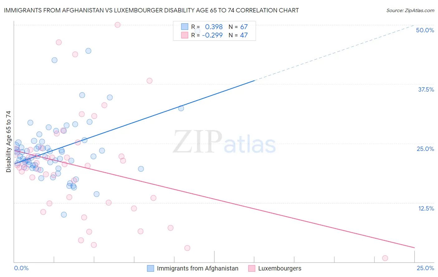 Immigrants from Afghanistan vs Luxembourger Disability Age 65 to 74