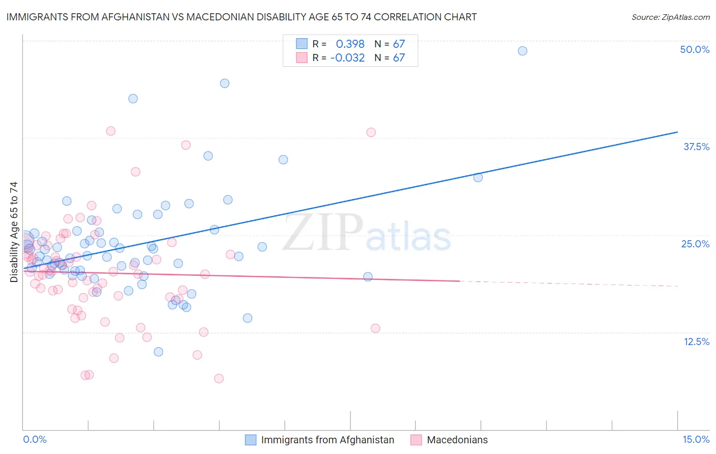 Immigrants from Afghanistan vs Macedonian Disability Age 65 to 74